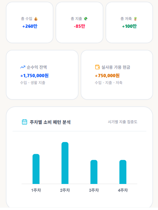 BroBean 주차별 소비 패턴 분석