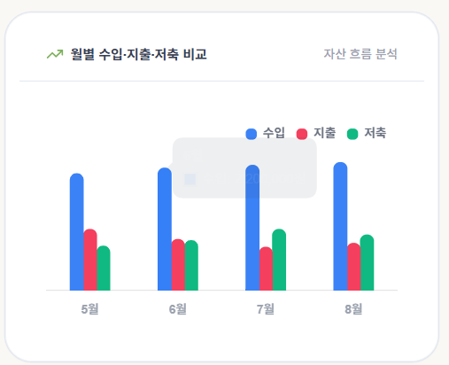 BroBean 월별 수입 지출 저축 비교 차트