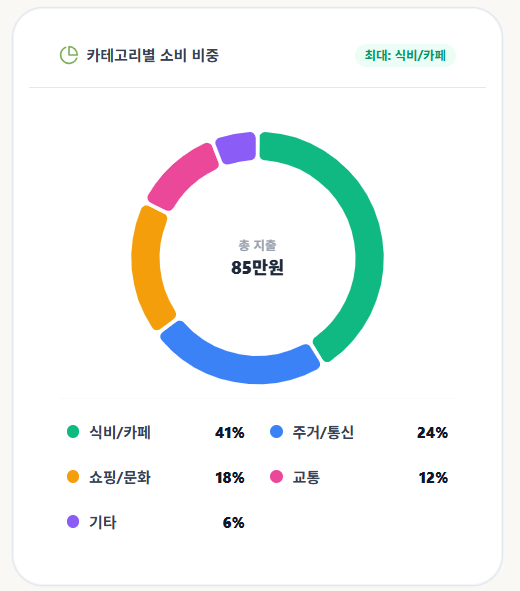 BroBean 카테고리별 소비 비중