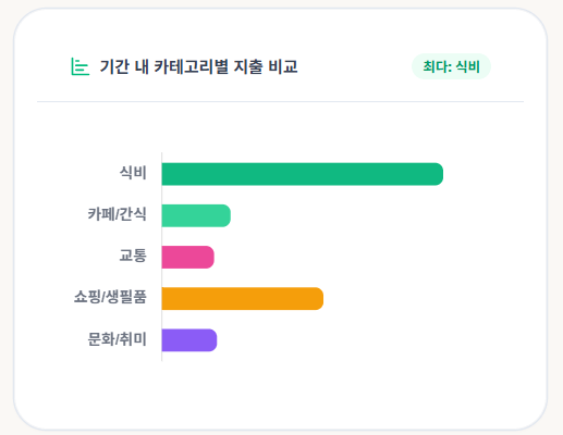 BroBean 기간 내 카테고리별 지출 비교