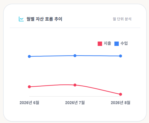 BroBean 기간별 월별 자산 흐름 추이