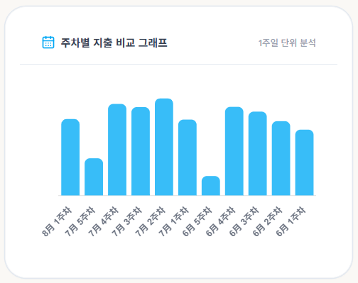BroBean 기간 내 주차별 지출 비교